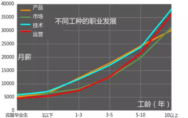 薪水之外：職業(yè)發(fā)展