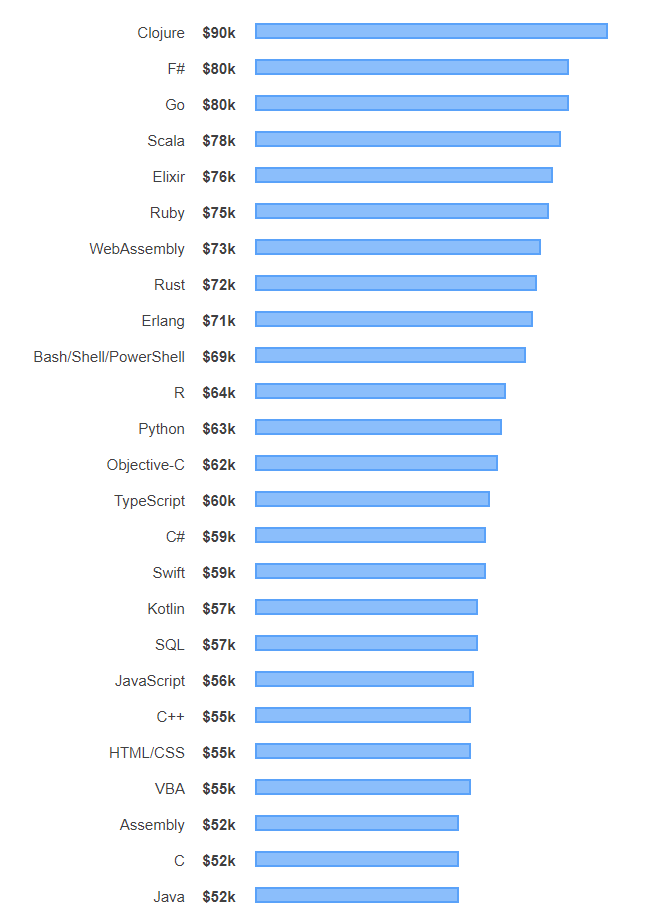 學(xué)習(xí)編程那個好入門？如果你說的“好”是指未來薪水高