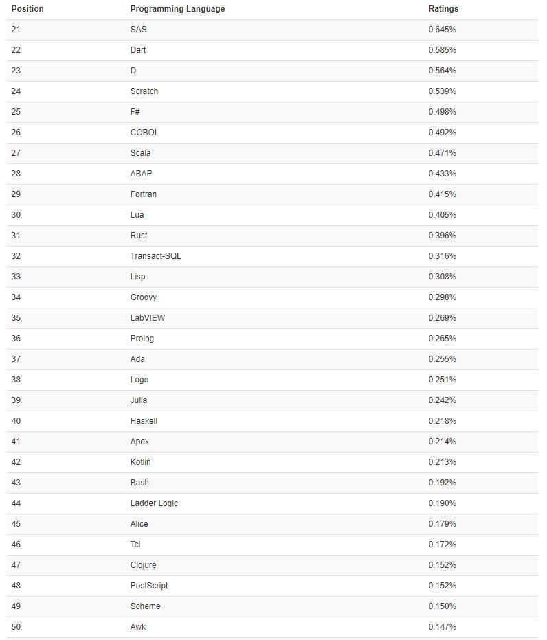 Objective-C從上個(gè)月的14位上升到本月的第10名;