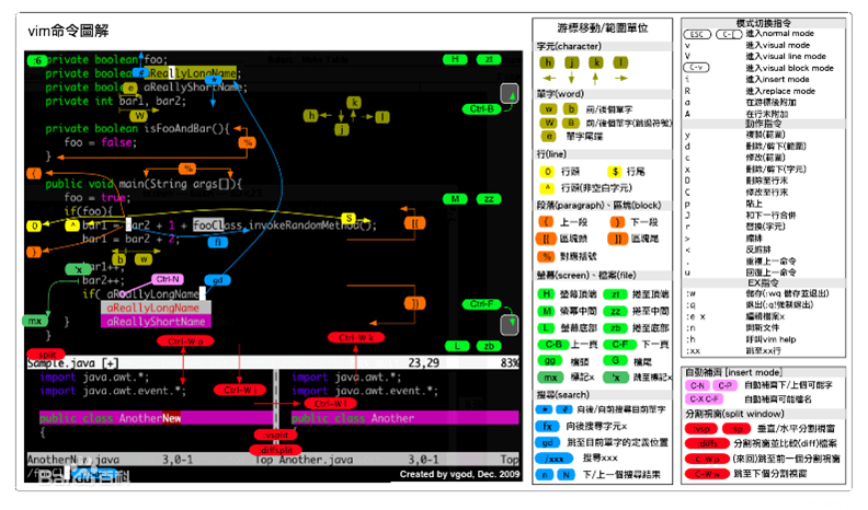 軟件開發(fā)者常用的工具有哪些？Vim-文本編輯器