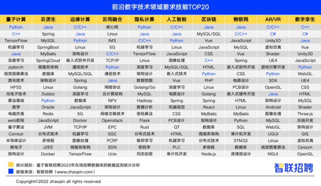 數(shù)字技術(shù)領(lǐng)域前景真的好嗎？薪資不錯Python、Java、C/C++是必備能力