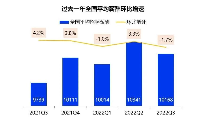 IT行業(yè)全國平均薪資