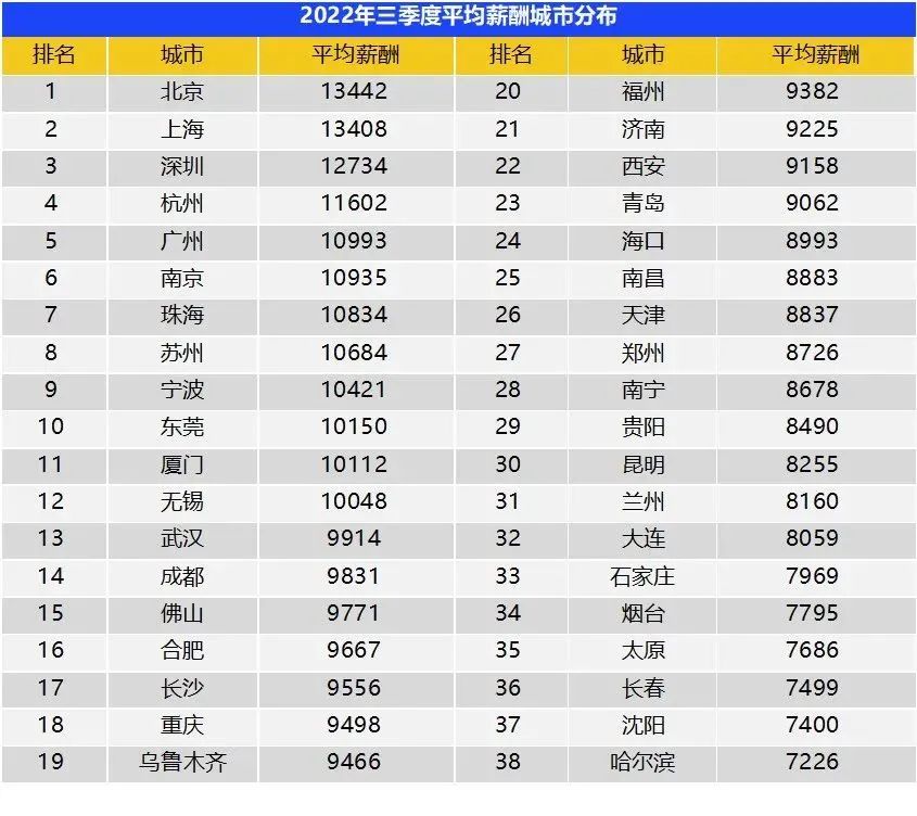 深圳平均招聘月薪12734元/月