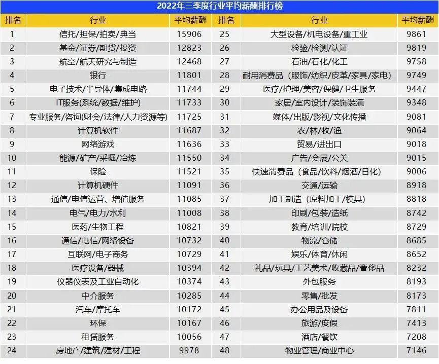 深圳平均招聘月薪12734元/月