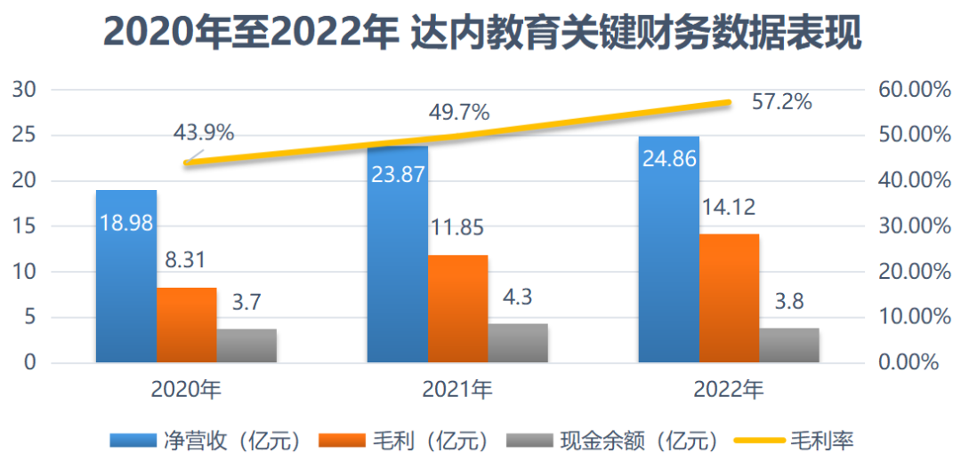 達(dá)內(nèi)教育2022年業(yè)績