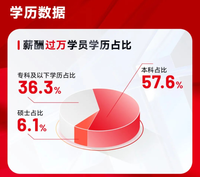 達(dá)內(nèi)教育發(fā)布3月就業(yè)報(bào)告：3193人成功就業(yè)，轉(zhuǎn)碼學(xué)員超六成