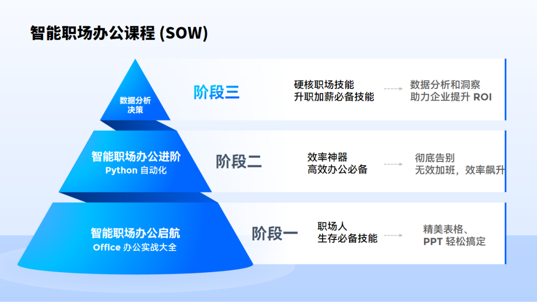 發(fā)布《智能職場辦公》-數(shù)據(jù)分析課程