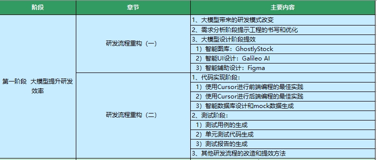 AI大模型課程內(nèi)容