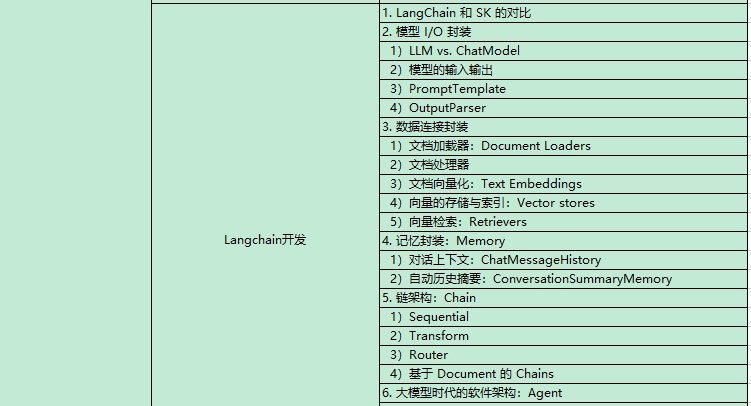 AI大模型課程內(nèi)容