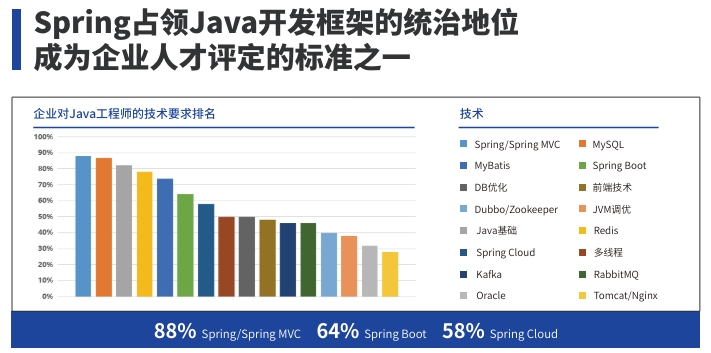 為什么考取Spring認證？