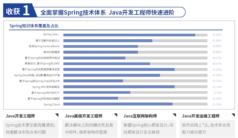 在達內學習考取Spring認證的優(yōu)勢