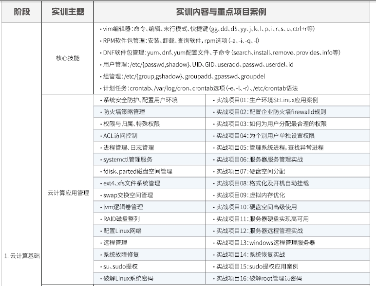 達(dá)內(nèi)Linux云計(jì)算培訓(xùn)課程大綱