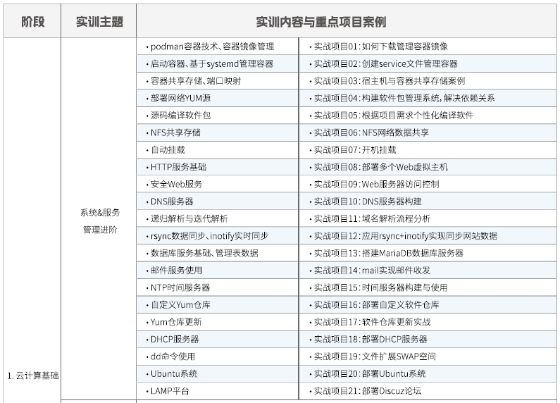 達(dá)內(nèi)Linux云計(jì)算培訓(xùn)課程大綱