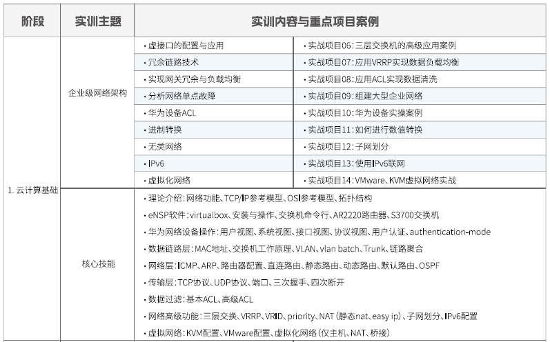 達(dá)內(nèi)Linux云計(jì)算培訓(xùn)課程大綱