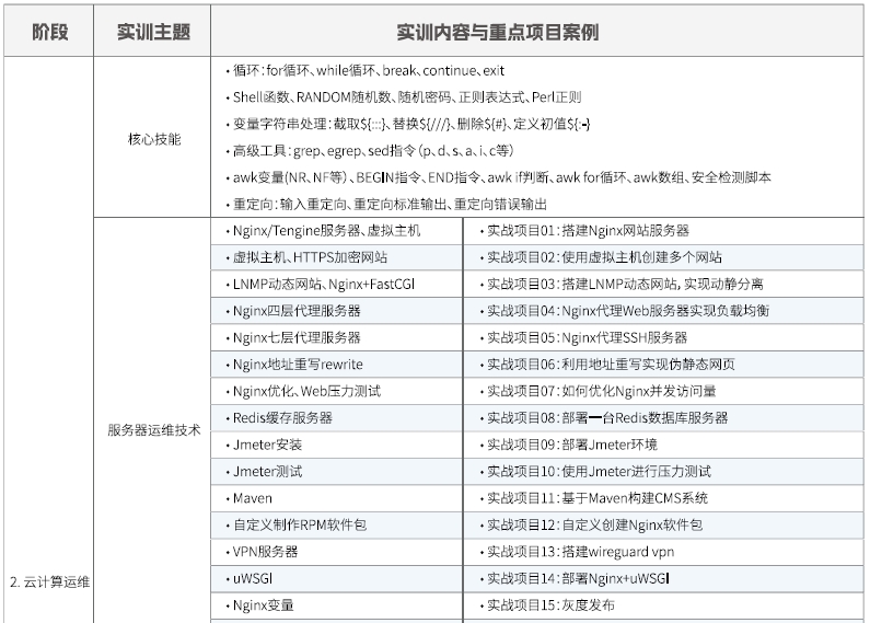 達(dá)內(nèi)Linux云計(jì)算培訓(xùn)課程大綱