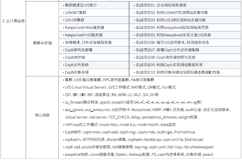 達(dá)內(nèi)Linux云計(jì)算培訓(xùn)課程大綱