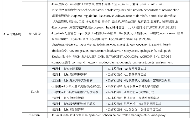 達(dá)內(nèi)Linux云計(jì)算培訓(xùn)課程大綱