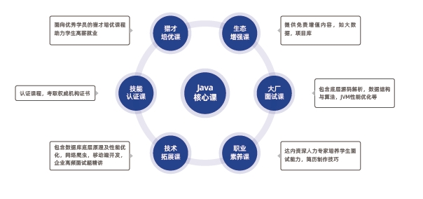 Java核心課涵蓋Java基礎(chǔ)、面向?qū)ο缶幊?、核心框架和常用工具、?shù)據(jù)庫、Web前端、中間件、軟件運(yùn)維、微服務(wù)、云原生、AI大模型、AI編程工具等全套知識體系和大廠項(xiàng)目實(shí)戰(zhàn)。
