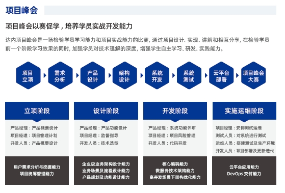 達(dá)內(nèi)Java培訓(xùn)學(xué)員畢業(yè)項(xiàng)目峰會