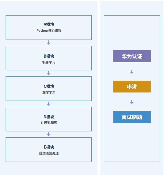 達內(nèi)人工智能·大模型課程安排