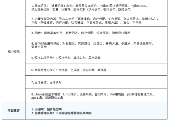 達內(nèi)人工智能·大模型課程大綱