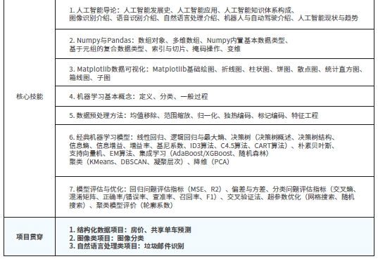 達內(nèi)人工智能·大模型課程大綱