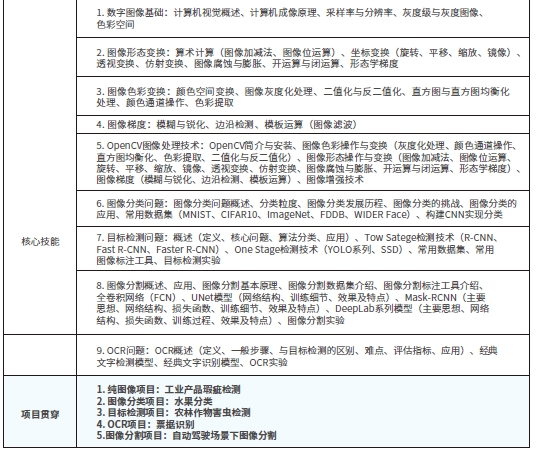 達內(nèi)人工智能·大模型課程大綱