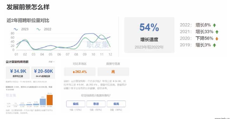 云計算架構(gòu)師就業(yè)形勢及前景分析