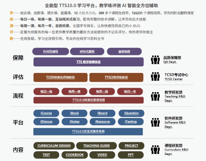 達內(nèi)Linux云計算培訓(xùn)課程優(yōu)勢