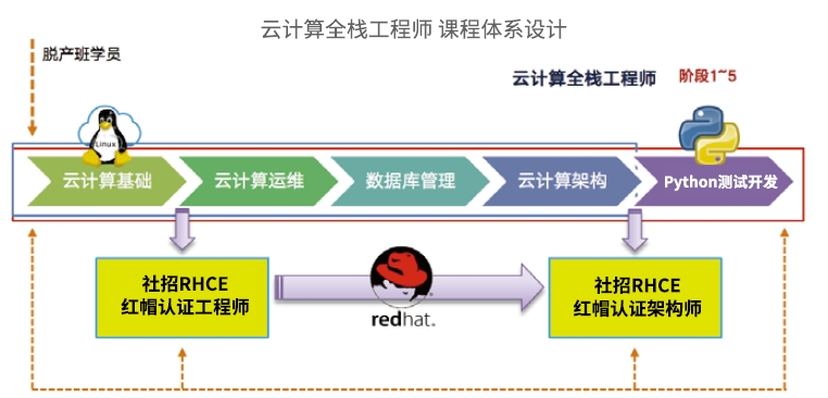 達內(nèi)云計算全棧工程師課程安排