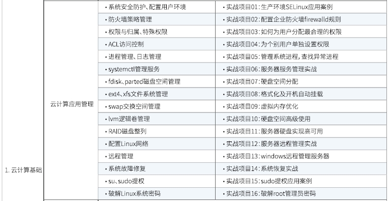 達內(nèi)Linux云計算全棧工程師課程安排