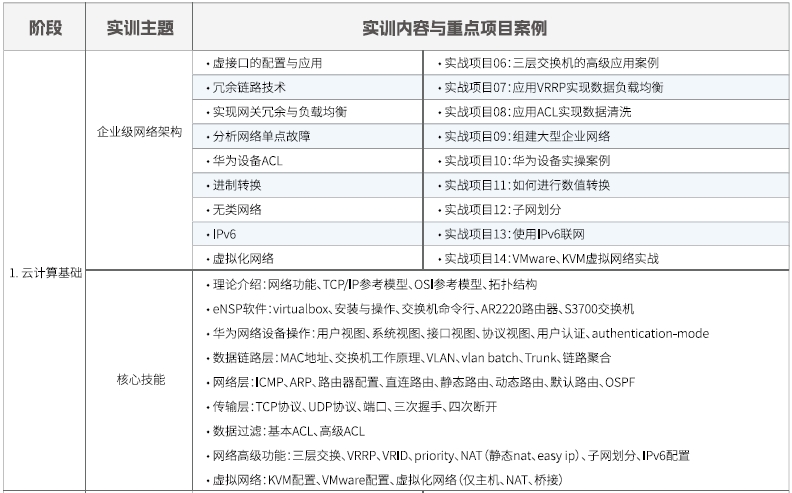 達內(nèi)Linux云計算全棧工程師課程安排