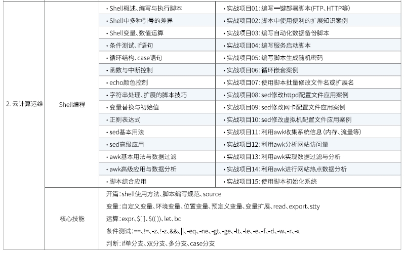 達內(nèi)Linux云計算全棧工程師課程安排