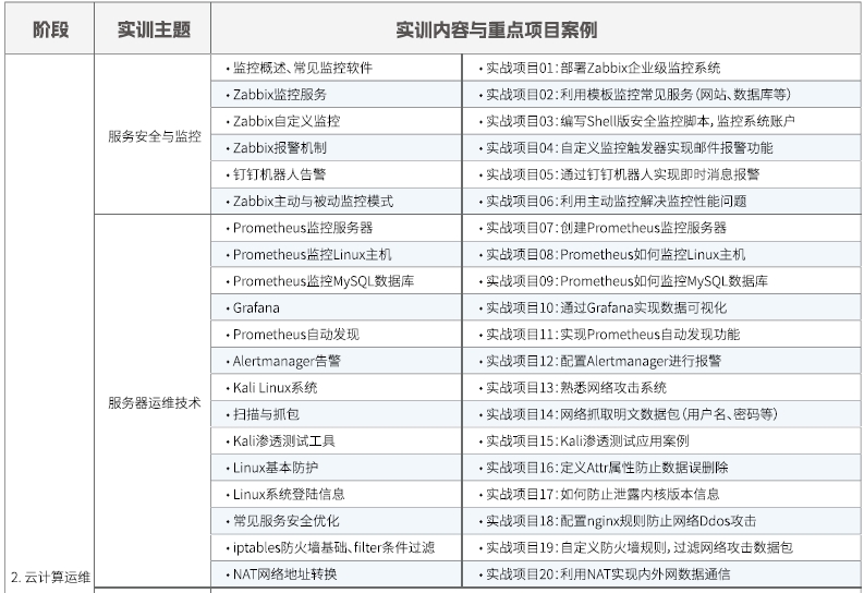 達內(nèi)Linux云計算全棧工程師課程安排