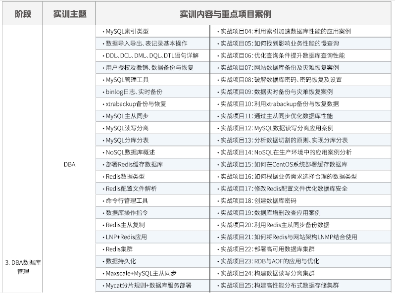 達內(nèi)Linux云計算全棧工程師課程安排