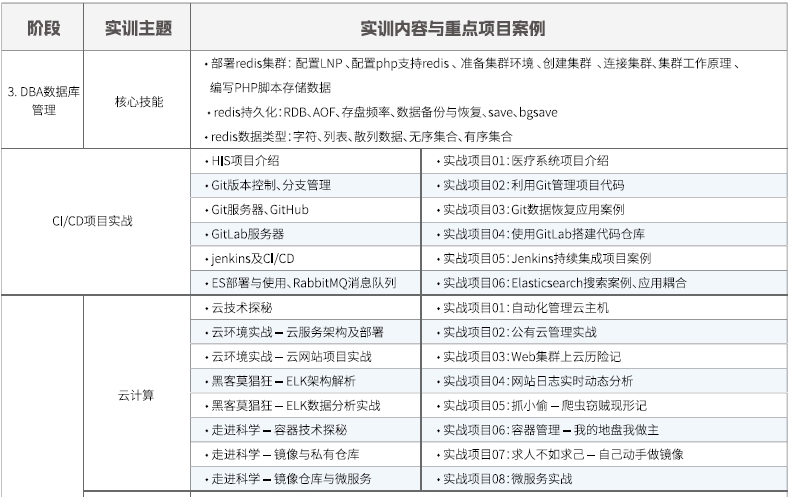 達內(nèi)Linux云計算全棧工程師課程安排