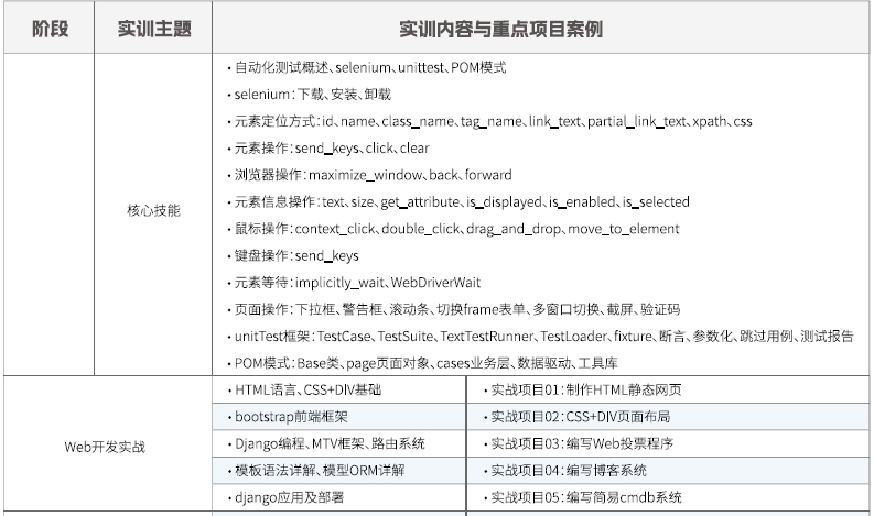 達內(nèi)Linux云計算全棧工程師課程安排