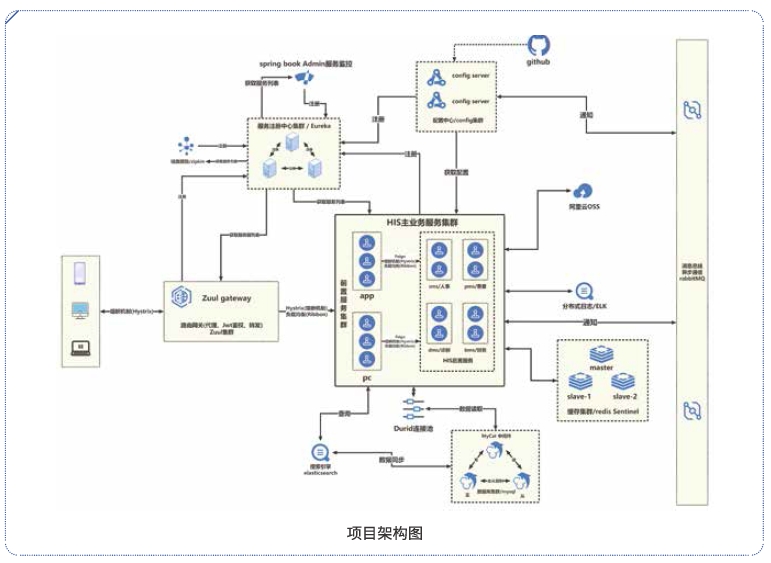 達內(nèi)Linux云計算培訓(xùn)醫(yī)療信息系統(tǒng)項目