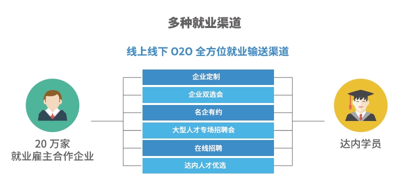 達內(nèi)Linux云計算培訓(xùn)機構(gòu)-20萬家雇主合作企業(yè)