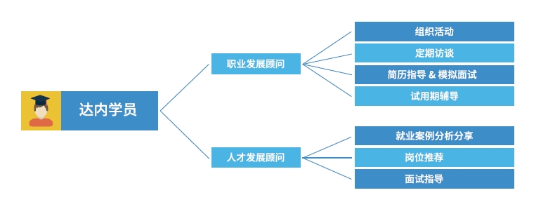 達內(nèi)Linux云計算培訓(xùn)機構(gòu)-700人專屬服務(wù)團隊