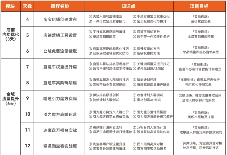 達內(nèi)電商運營培訓(xùn)課程大綱