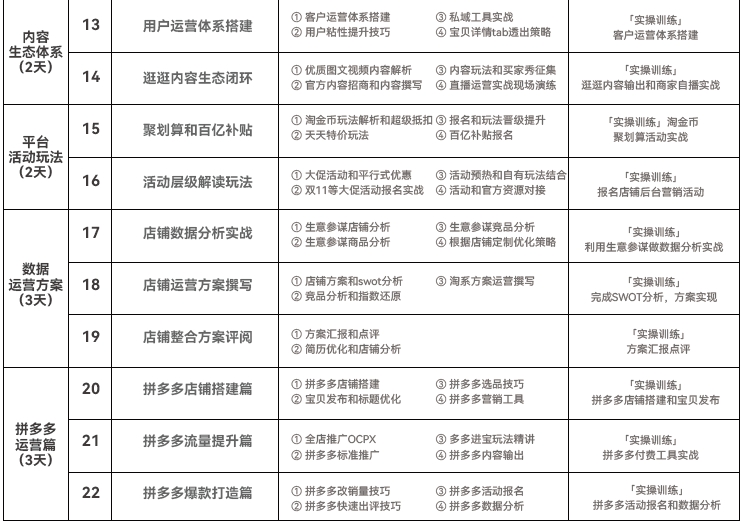 達內(nèi)電商運營培訓(xùn)課程大綱