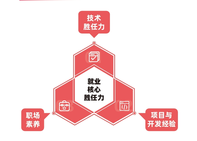 達(dá)內(nèi)教育培訓(xùn)優(yōu)勢