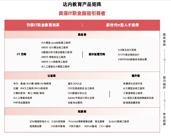 蘇州達內教育怎么樣？課程介紹