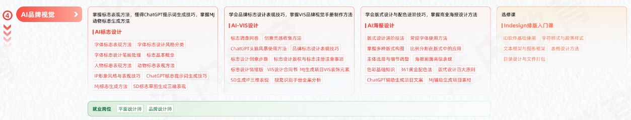 AGI商業(yè)設(shè)計(jì)變現(xiàn)學(xué)習(xí)路線圖-AI品牌視覺