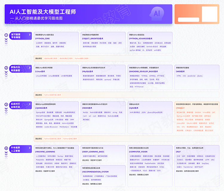 AI人工智能及大模型工程師從入門到精通學(xué)習(xí)路線圖