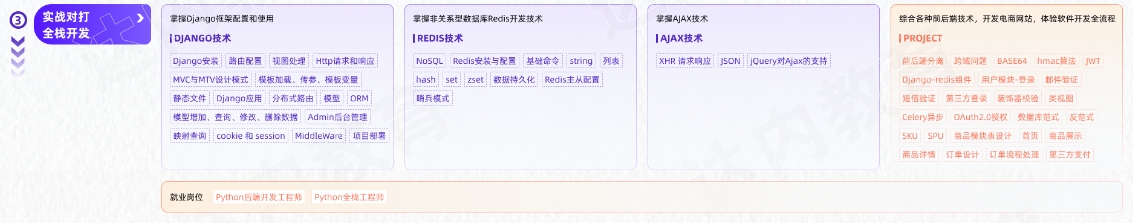 AI人工智能及大模型工程師從入門到精通學(xué)習(xí)路線圖第三階段：實戰(zhàn)對打全棧開發(fā)