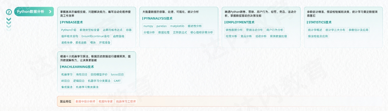 數(shù)據(jù)分析從入門(mén)到精通學(xué)習(xí)路線圖第二階段：Python數(shù)據(jù)分析