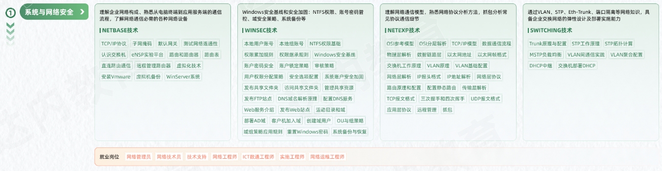 網(wǎng)絡(luò)安全工程師從入門(mén)到精通學(xué)習(xí)路線(xiàn)圖第一階段：系統(tǒng)與網(wǎng)絡(luò)安全