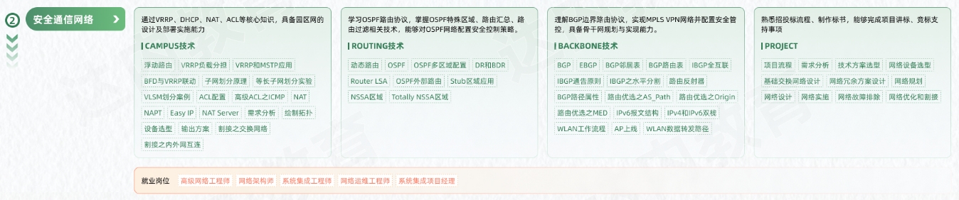 網(wǎng)絡(luò)安全工程師從入門(mén)到精通學(xué)習(xí)路線(xiàn)圖第二階段：安全通信網(wǎng)絡(luò)